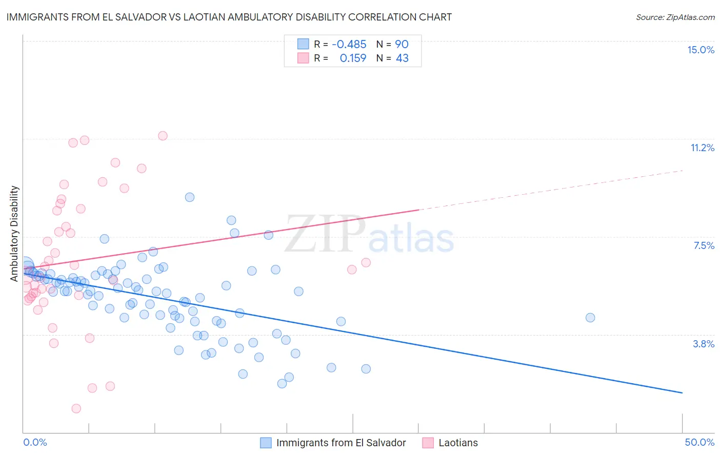 Immigrants from El Salvador vs Laotian Ambulatory Disability