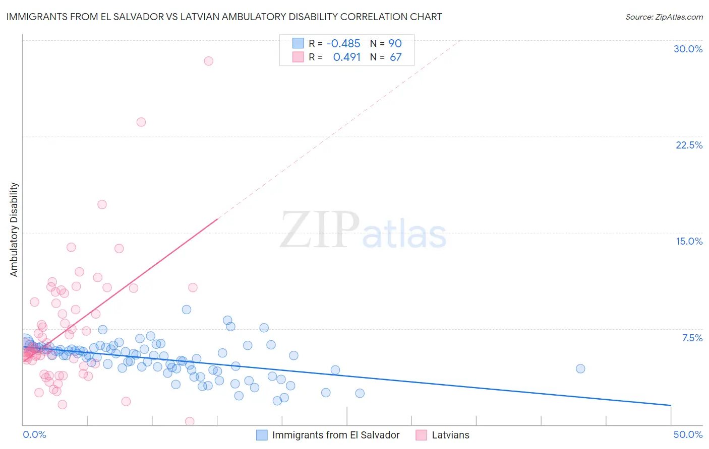 Immigrants from El Salvador vs Latvian Ambulatory Disability