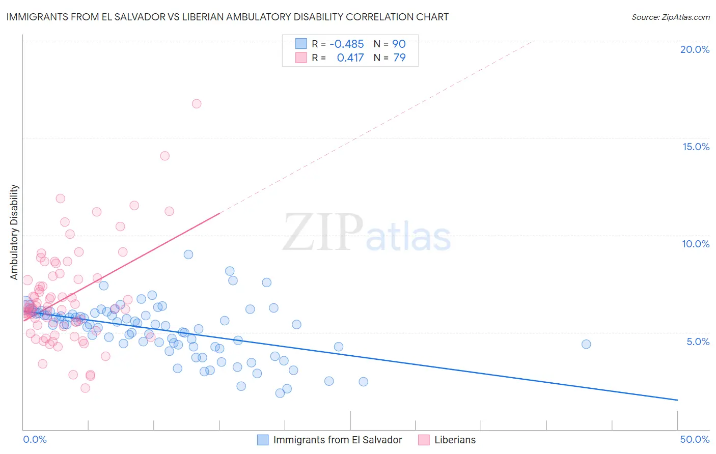 Immigrants from El Salvador vs Liberian Ambulatory Disability