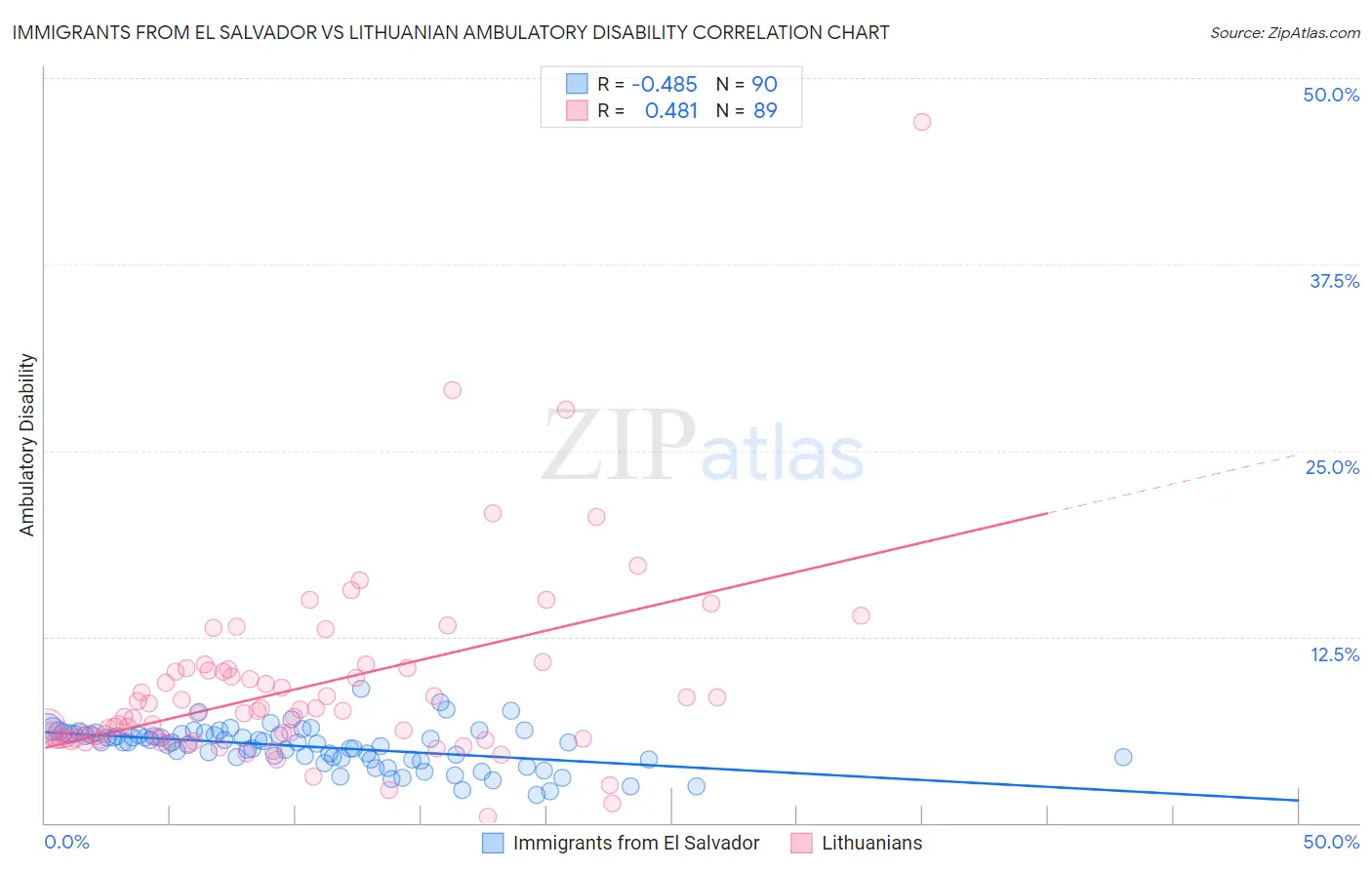 Immigrants from El Salvador vs Lithuanian Ambulatory Disability