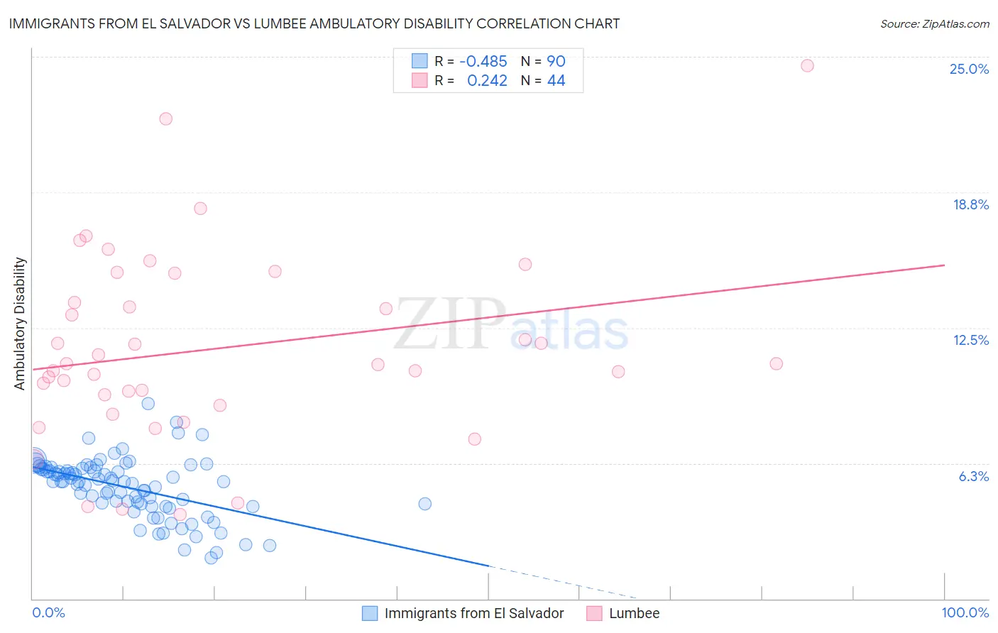 Immigrants from El Salvador vs Lumbee Ambulatory Disability