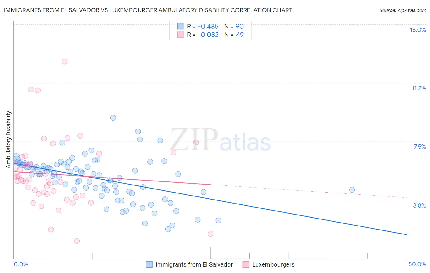 Immigrants from El Salvador vs Luxembourger Ambulatory Disability