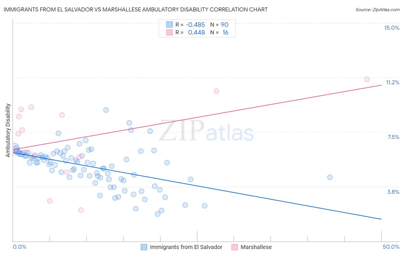 Immigrants from El Salvador vs Marshallese Ambulatory Disability