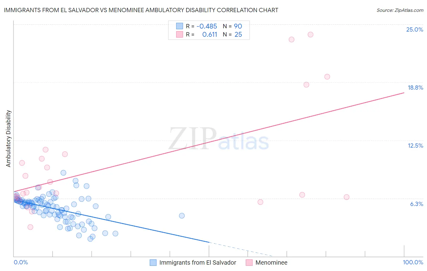 Immigrants from El Salvador vs Menominee Ambulatory Disability