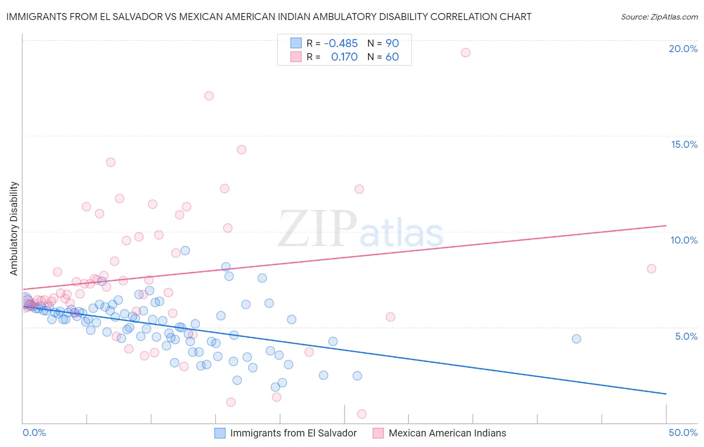 Immigrants from El Salvador vs Mexican American Indian Ambulatory Disability