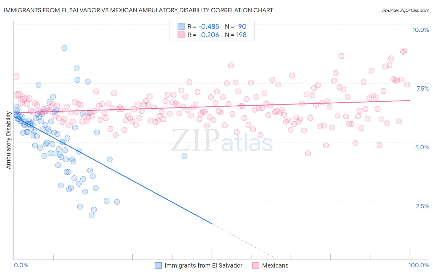 Immigrants from El Salvador vs Mexican Ambulatory Disability