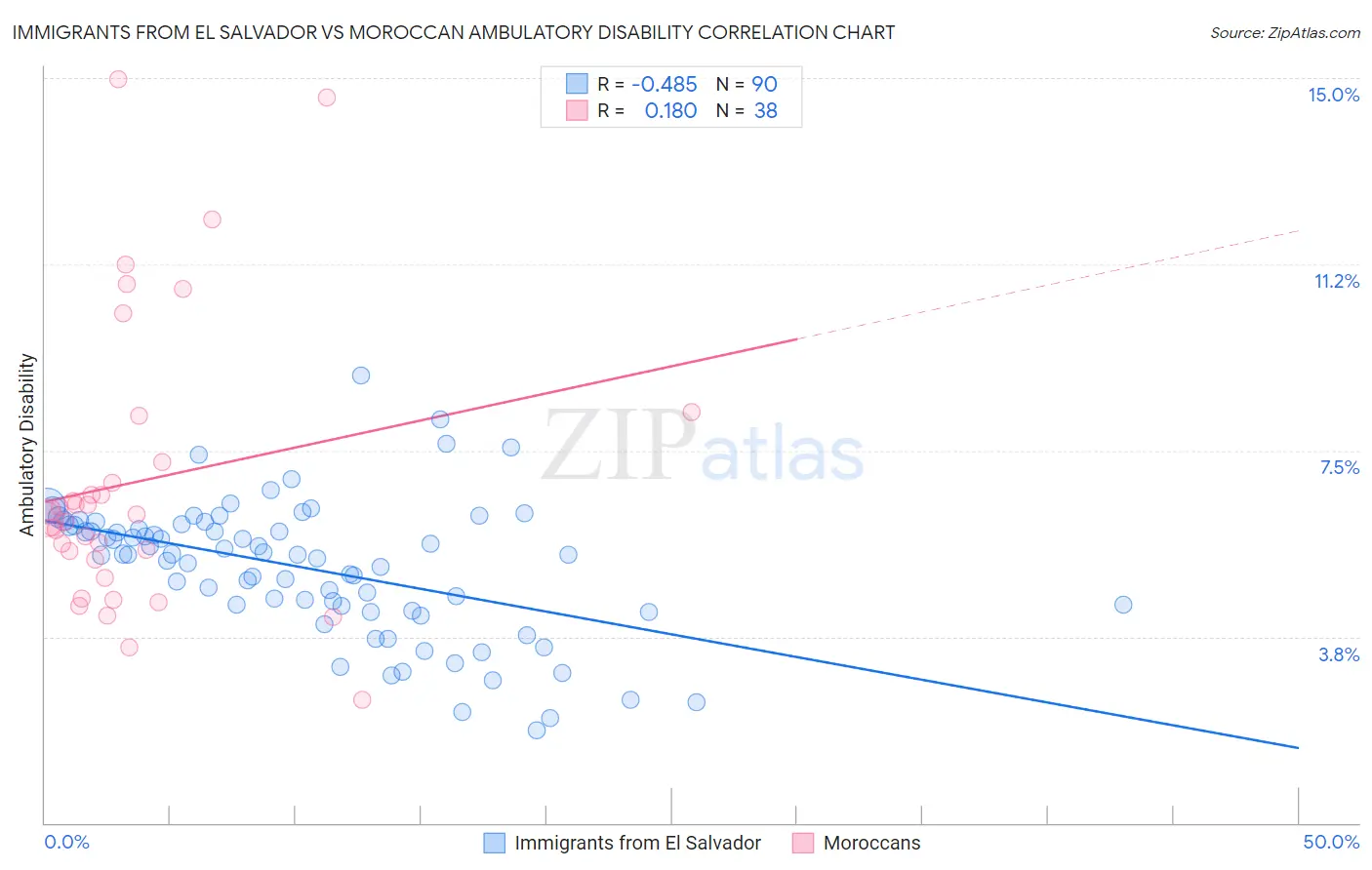 Immigrants from El Salvador vs Moroccan Ambulatory Disability