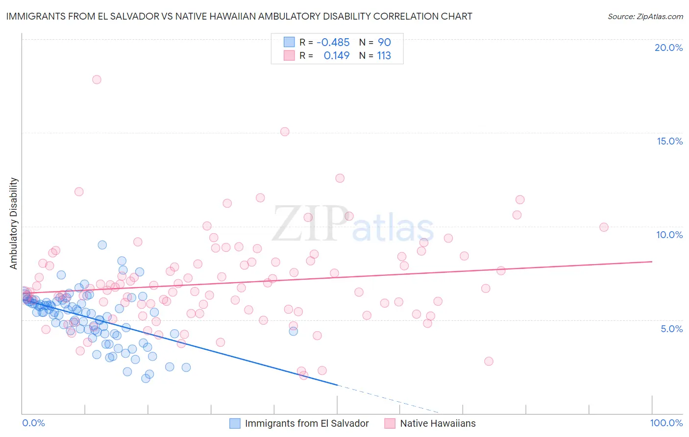 Immigrants from El Salvador vs Native Hawaiian Ambulatory Disability