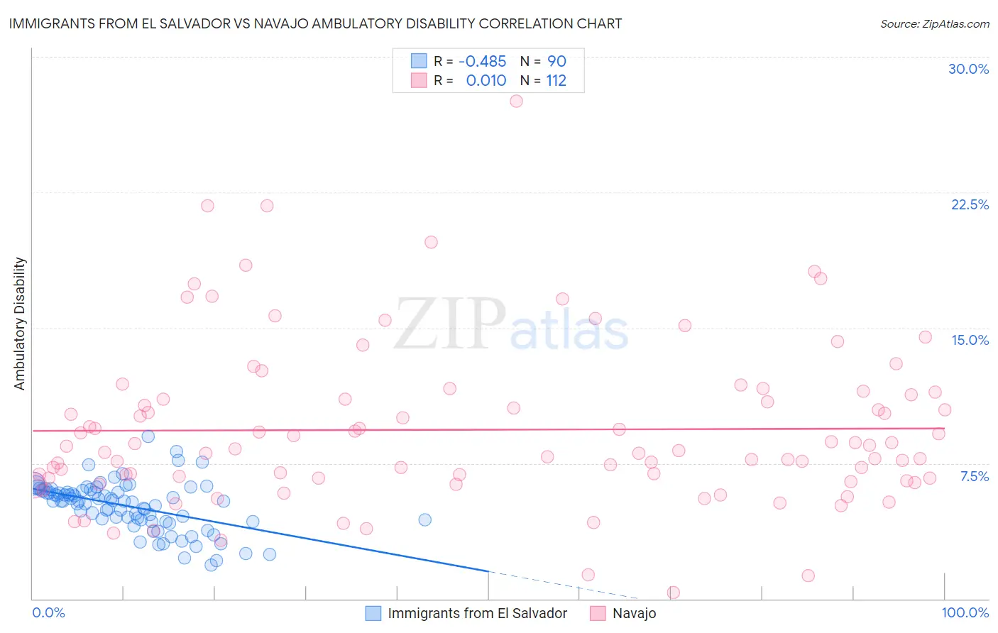 Immigrants from El Salvador vs Navajo Ambulatory Disability