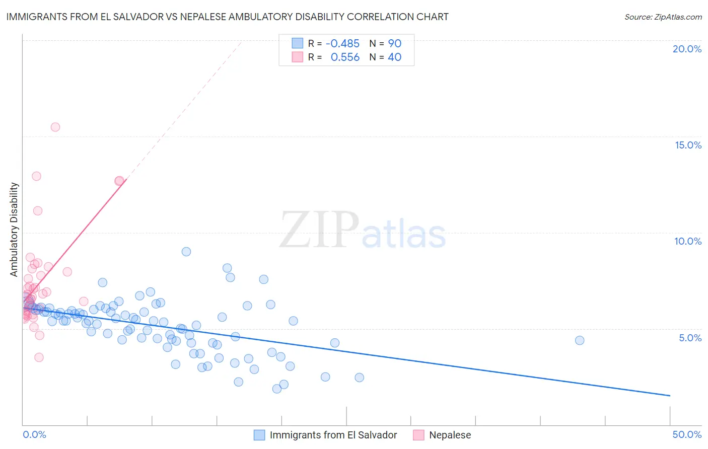 Immigrants from El Salvador vs Nepalese Ambulatory Disability