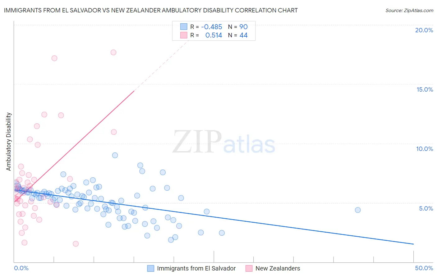 Immigrants from El Salvador vs New Zealander Ambulatory Disability