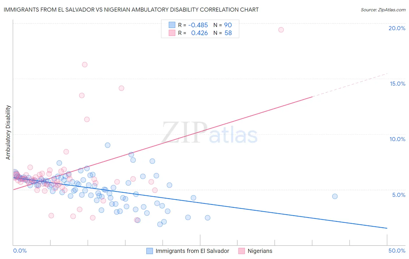 Immigrants from El Salvador vs Nigerian Ambulatory Disability