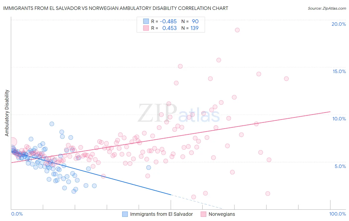 Immigrants from El Salvador vs Norwegian Ambulatory Disability