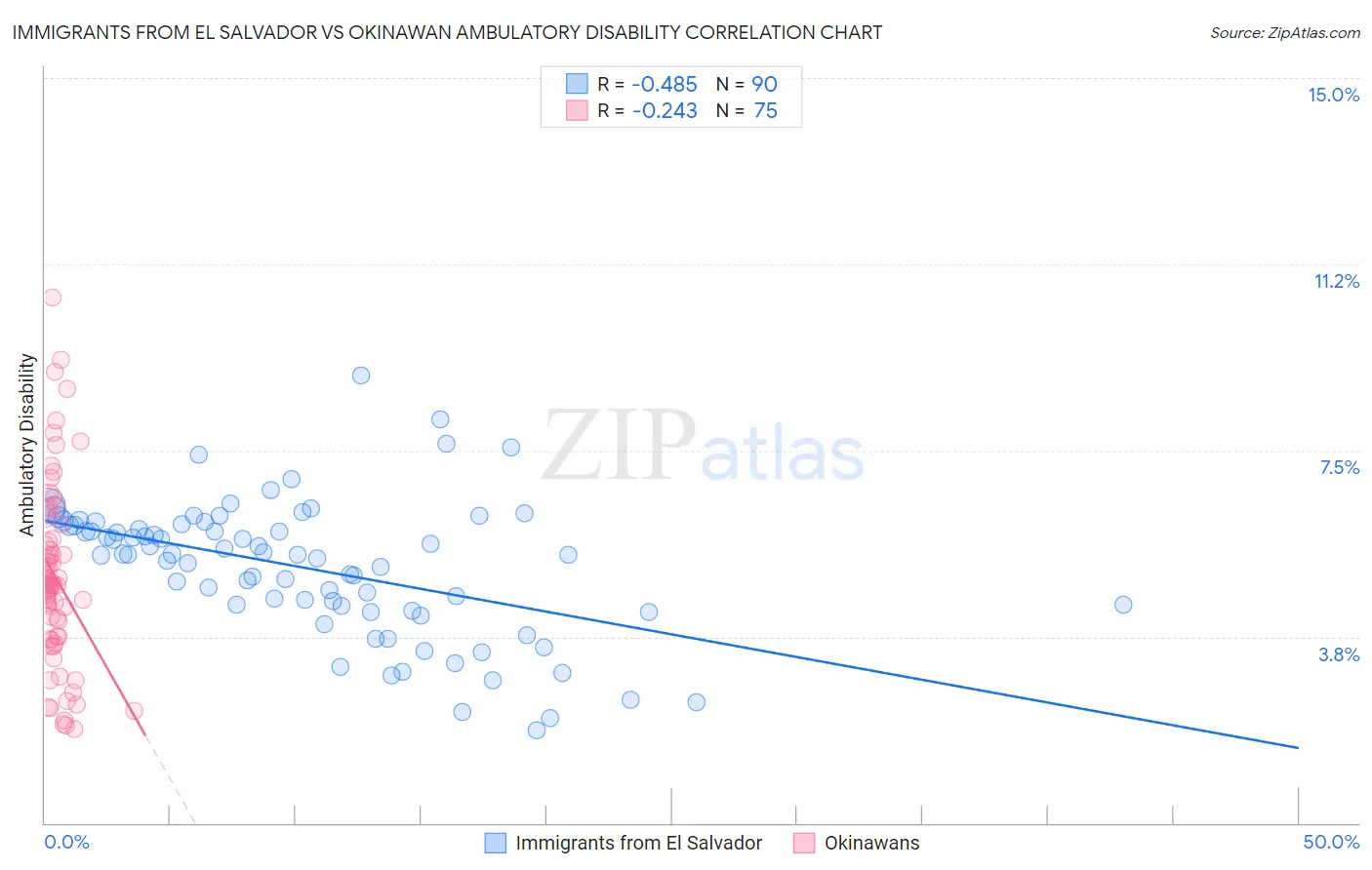 Immigrants from El Salvador vs Okinawan Ambulatory Disability