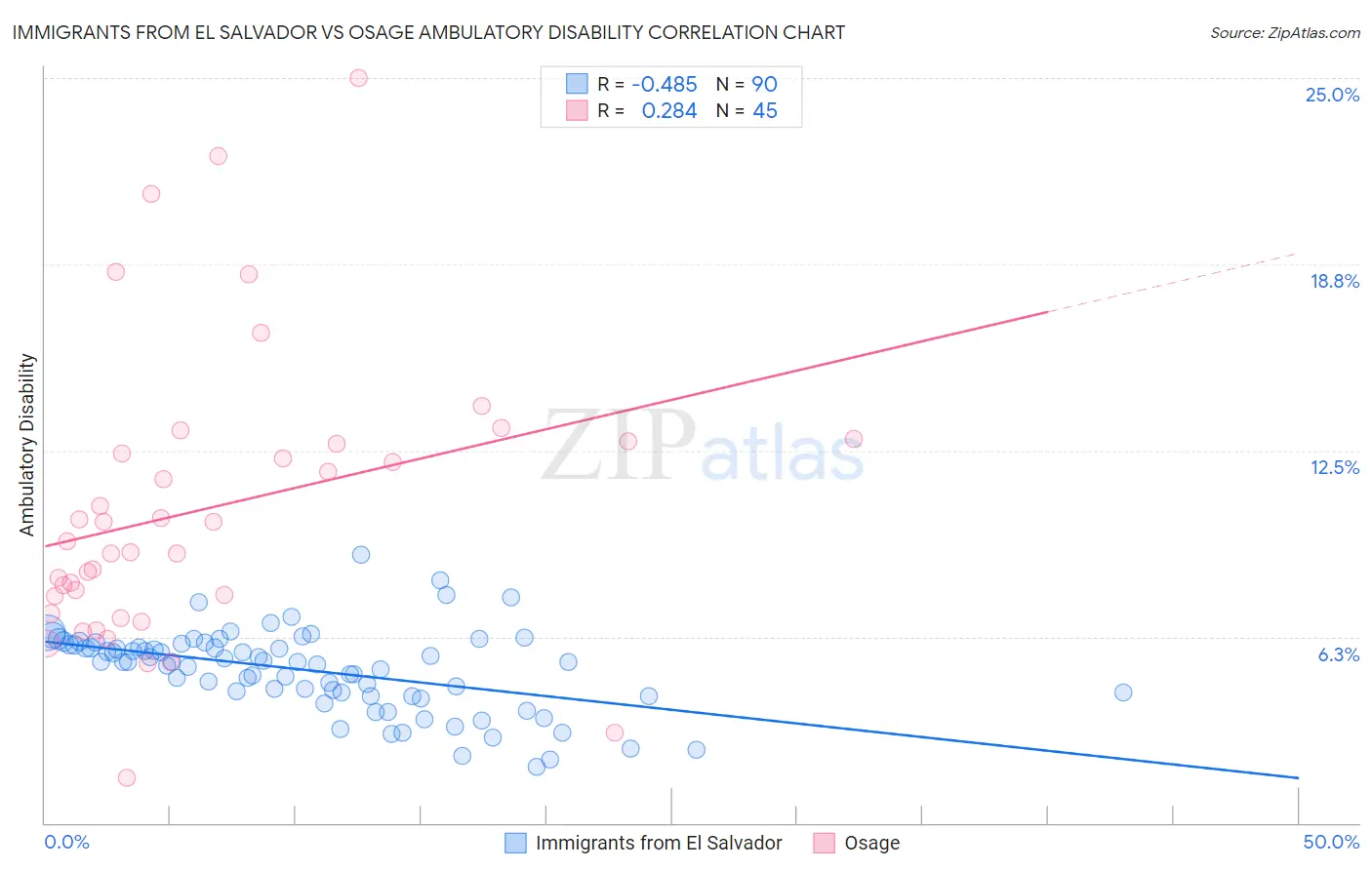 Immigrants from El Salvador vs Osage Ambulatory Disability