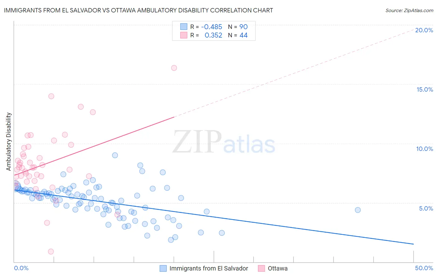 Immigrants from El Salvador vs Ottawa Ambulatory Disability