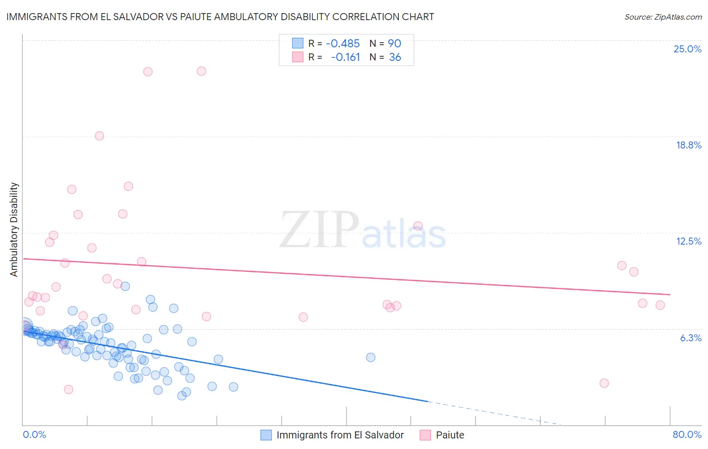 Immigrants from El Salvador vs Paiute Ambulatory Disability