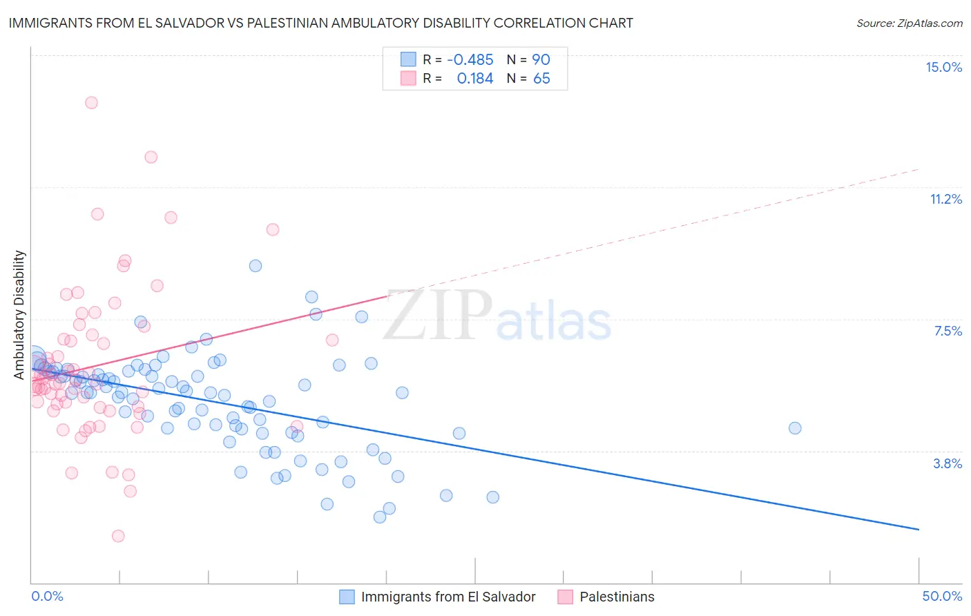 Immigrants from El Salvador vs Palestinian Ambulatory Disability