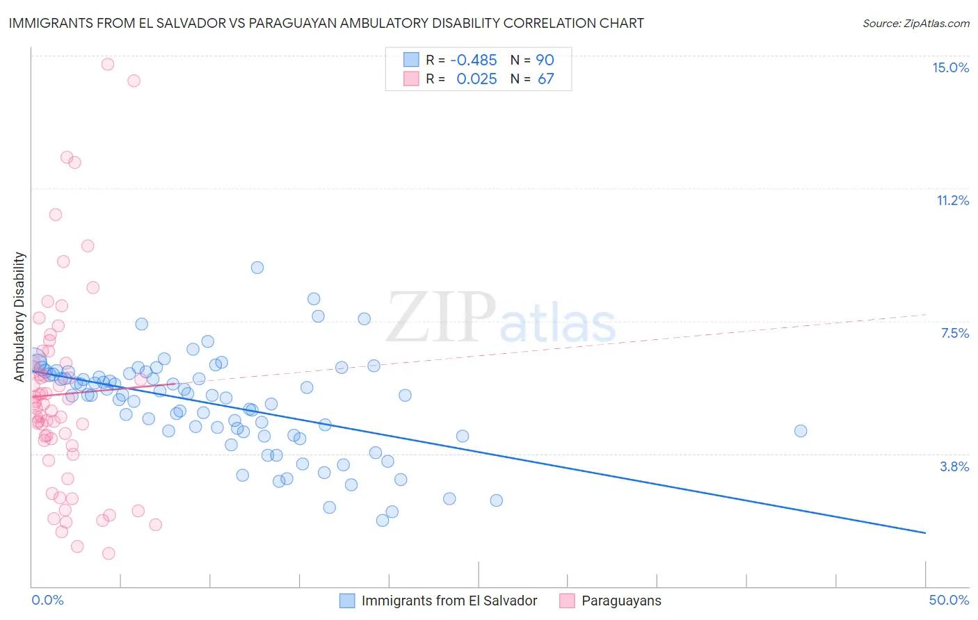 Immigrants from El Salvador vs Paraguayan Ambulatory Disability