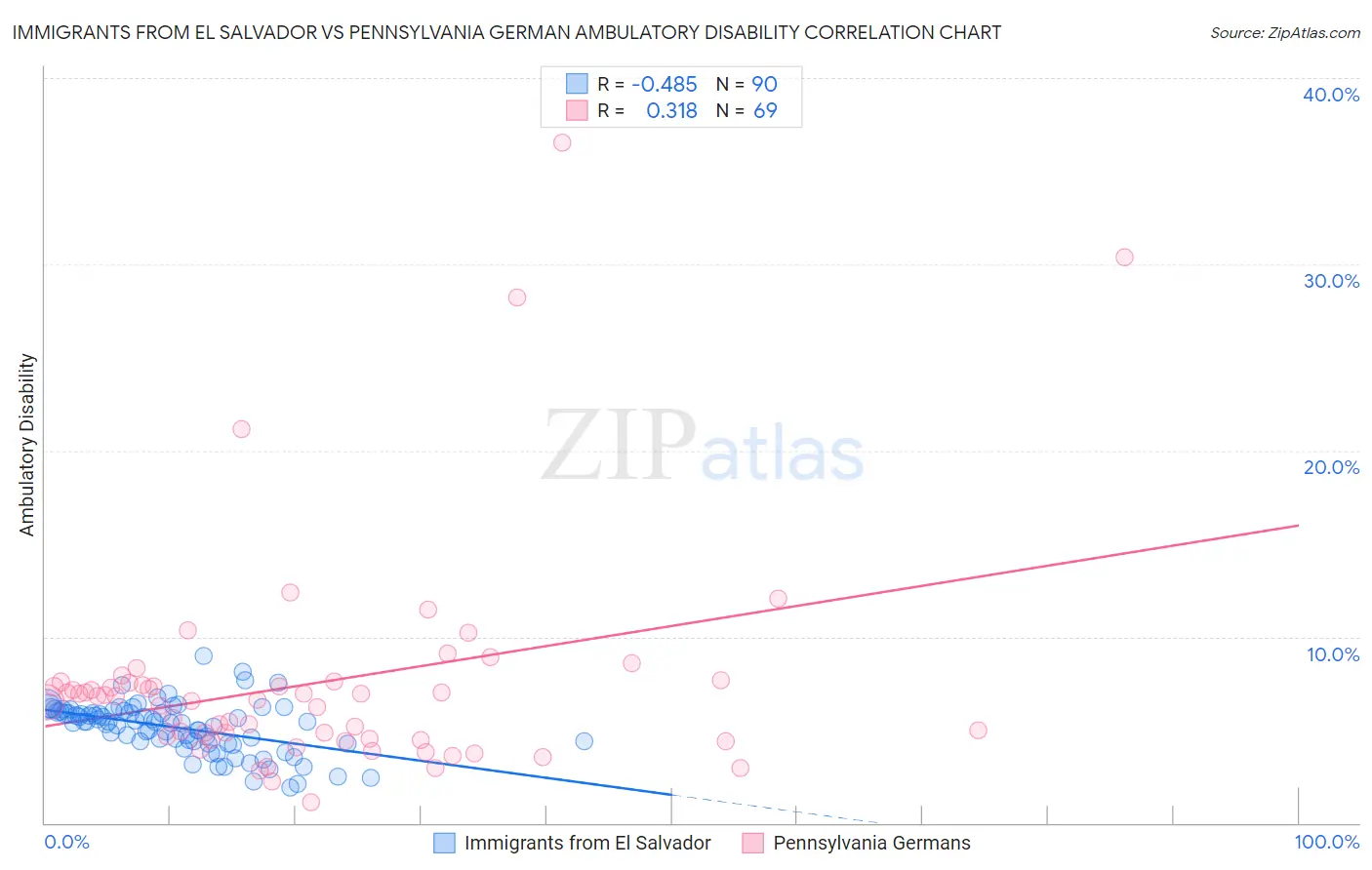 Immigrants from El Salvador vs Pennsylvania German Ambulatory Disability