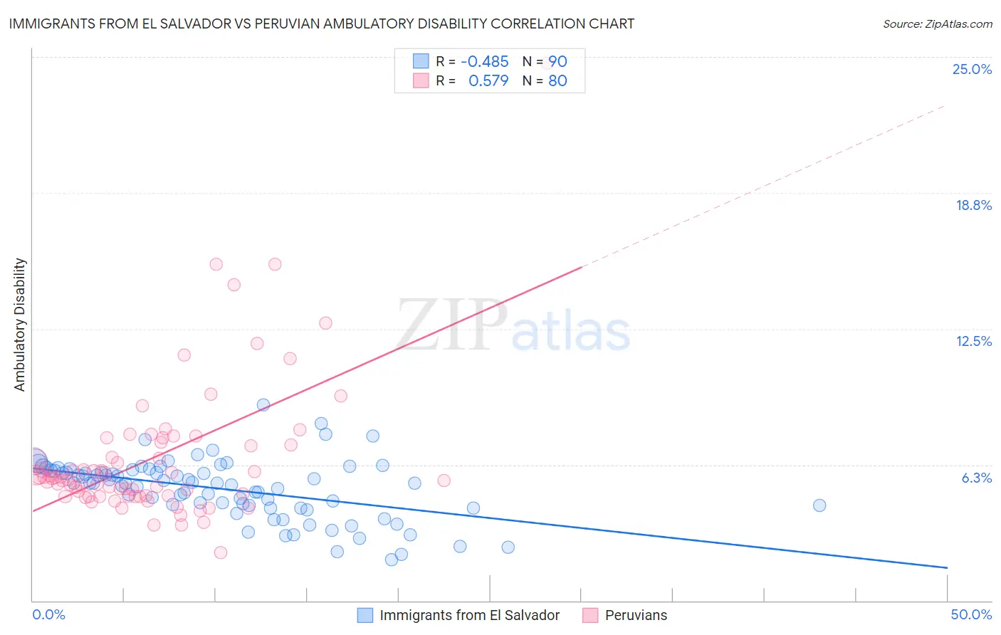 Immigrants from El Salvador vs Peruvian Ambulatory Disability