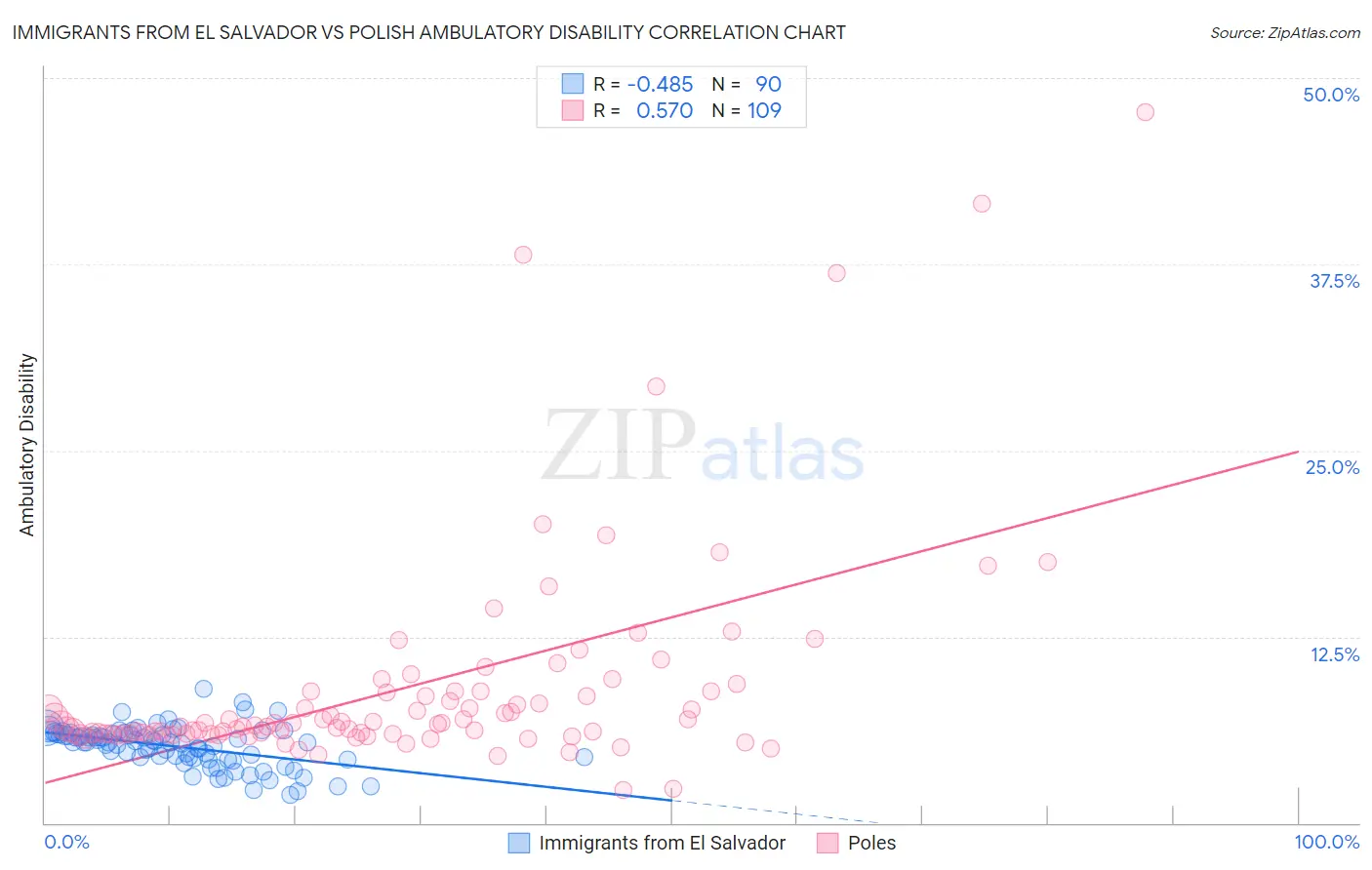 Immigrants from El Salvador vs Polish Ambulatory Disability