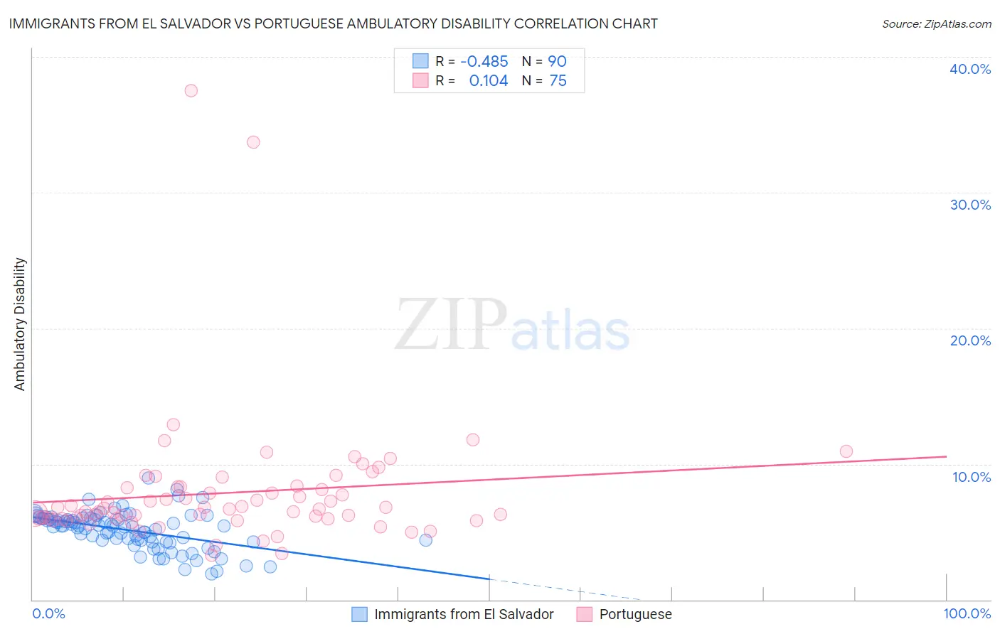 Immigrants from El Salvador vs Portuguese Ambulatory Disability