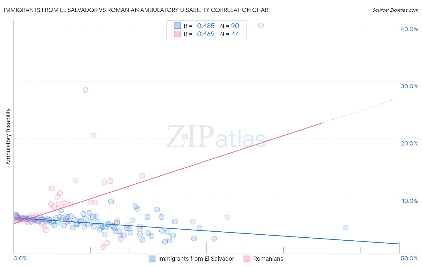 Immigrants from El Salvador vs Romanian Ambulatory Disability