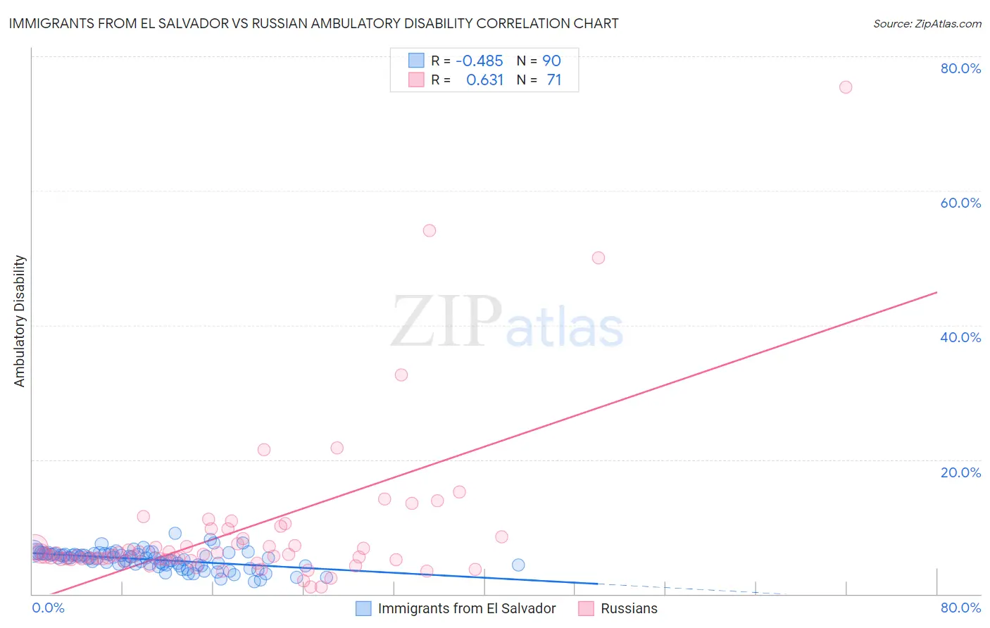 Immigrants from El Salvador vs Russian Ambulatory Disability
