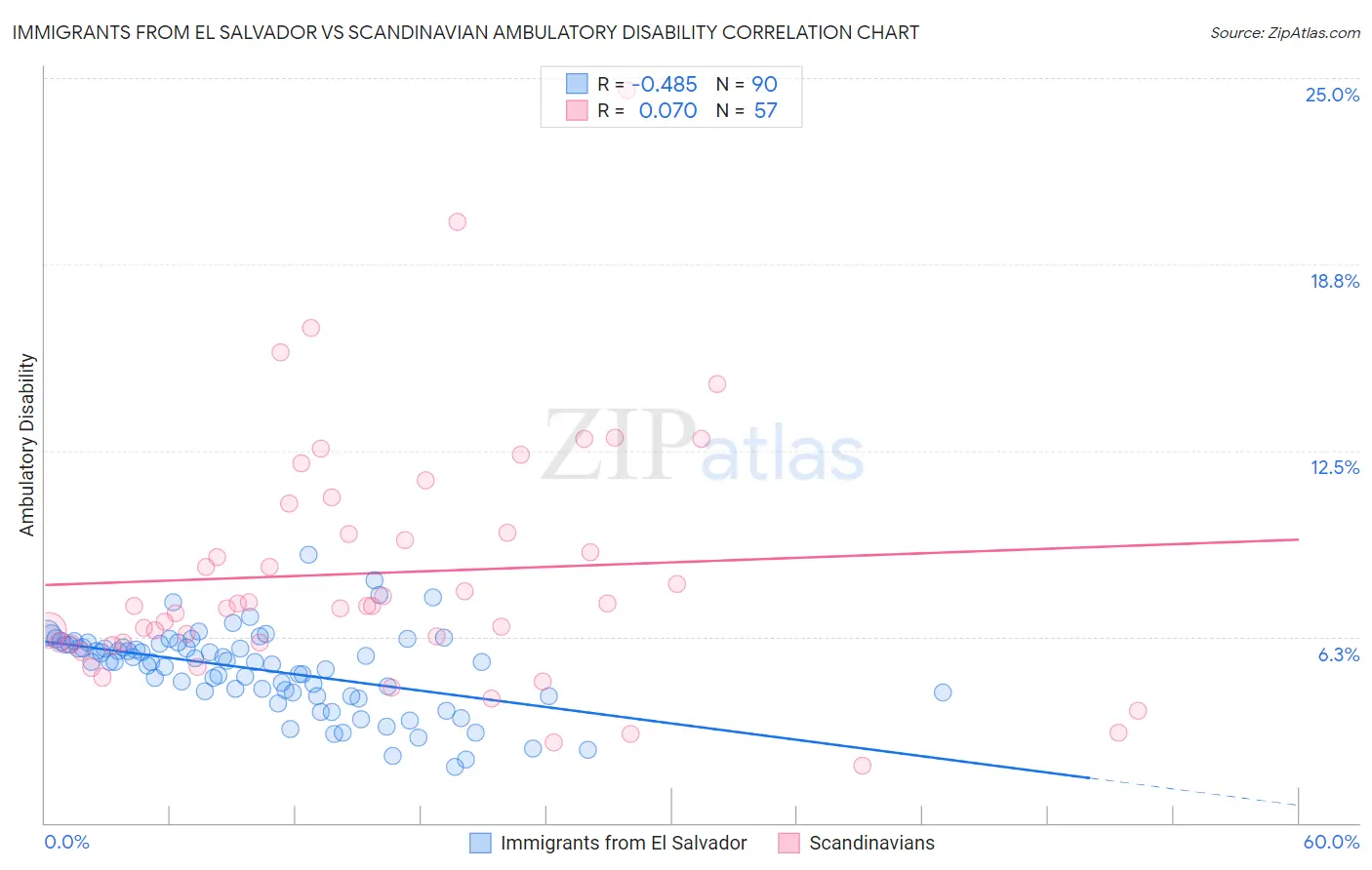 Immigrants from El Salvador vs Scandinavian Ambulatory Disability