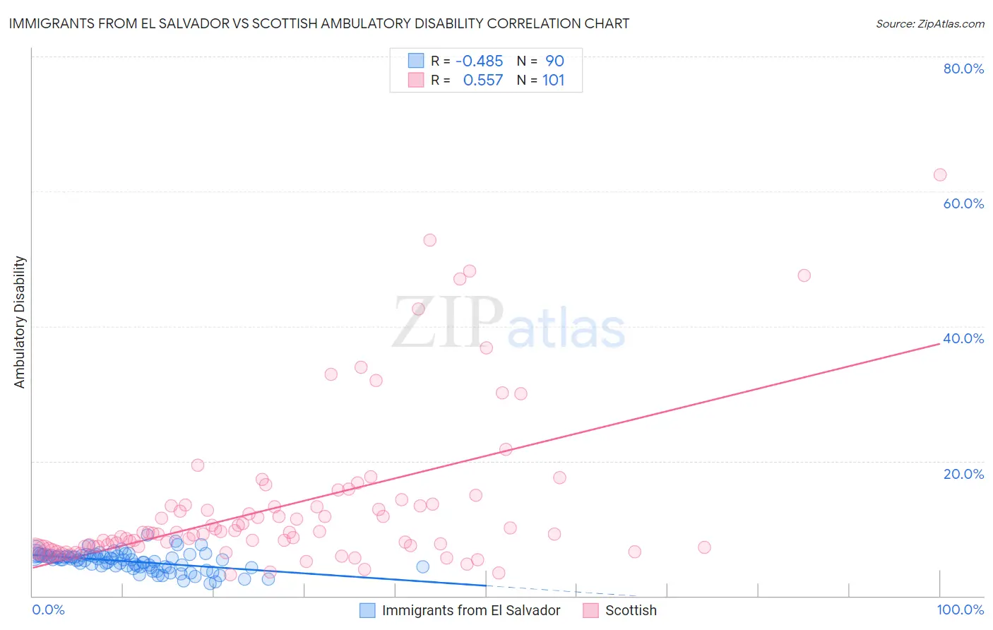 Immigrants from El Salvador vs Scottish Ambulatory Disability