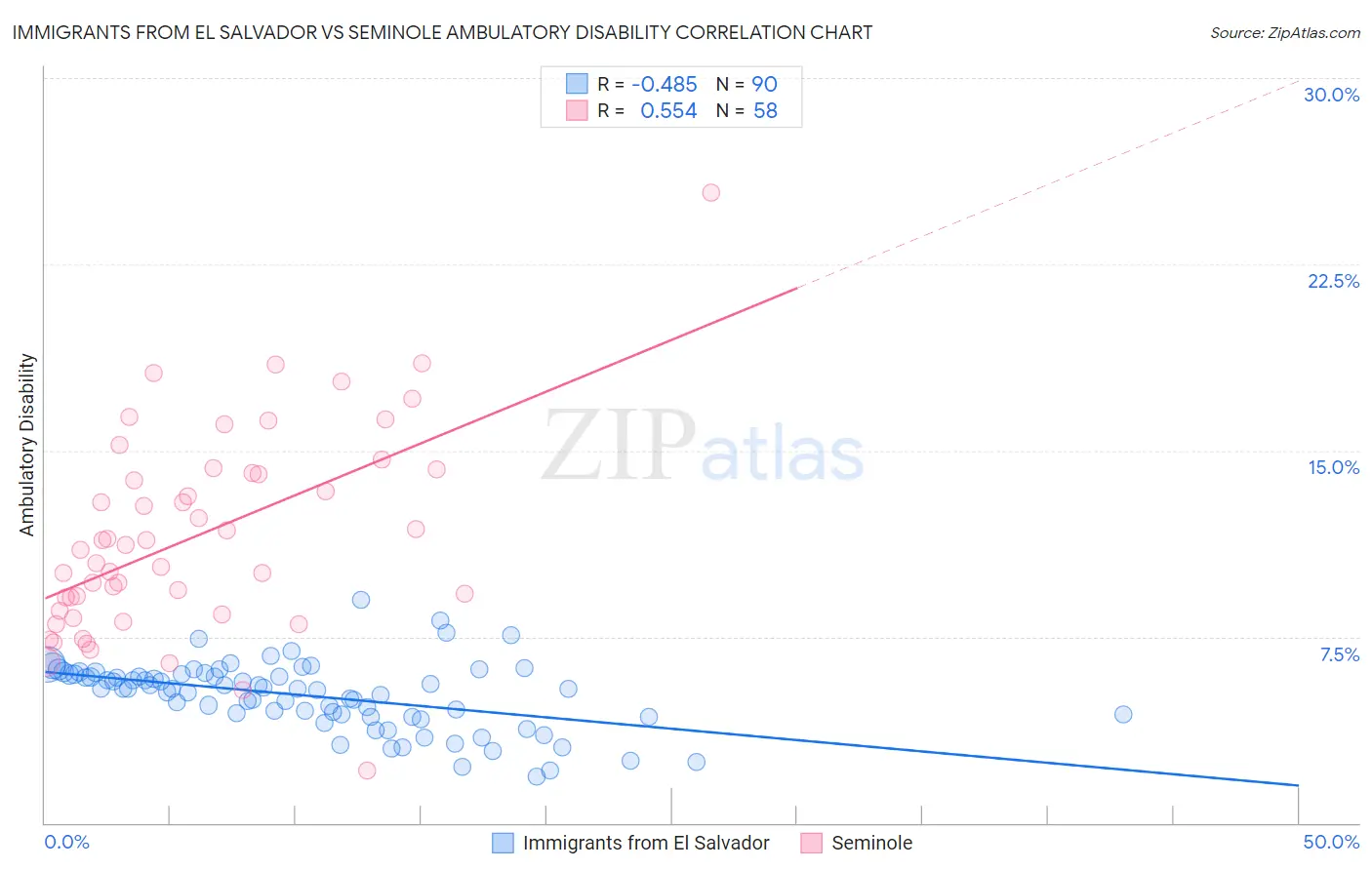 Immigrants from El Salvador vs Seminole Ambulatory Disability