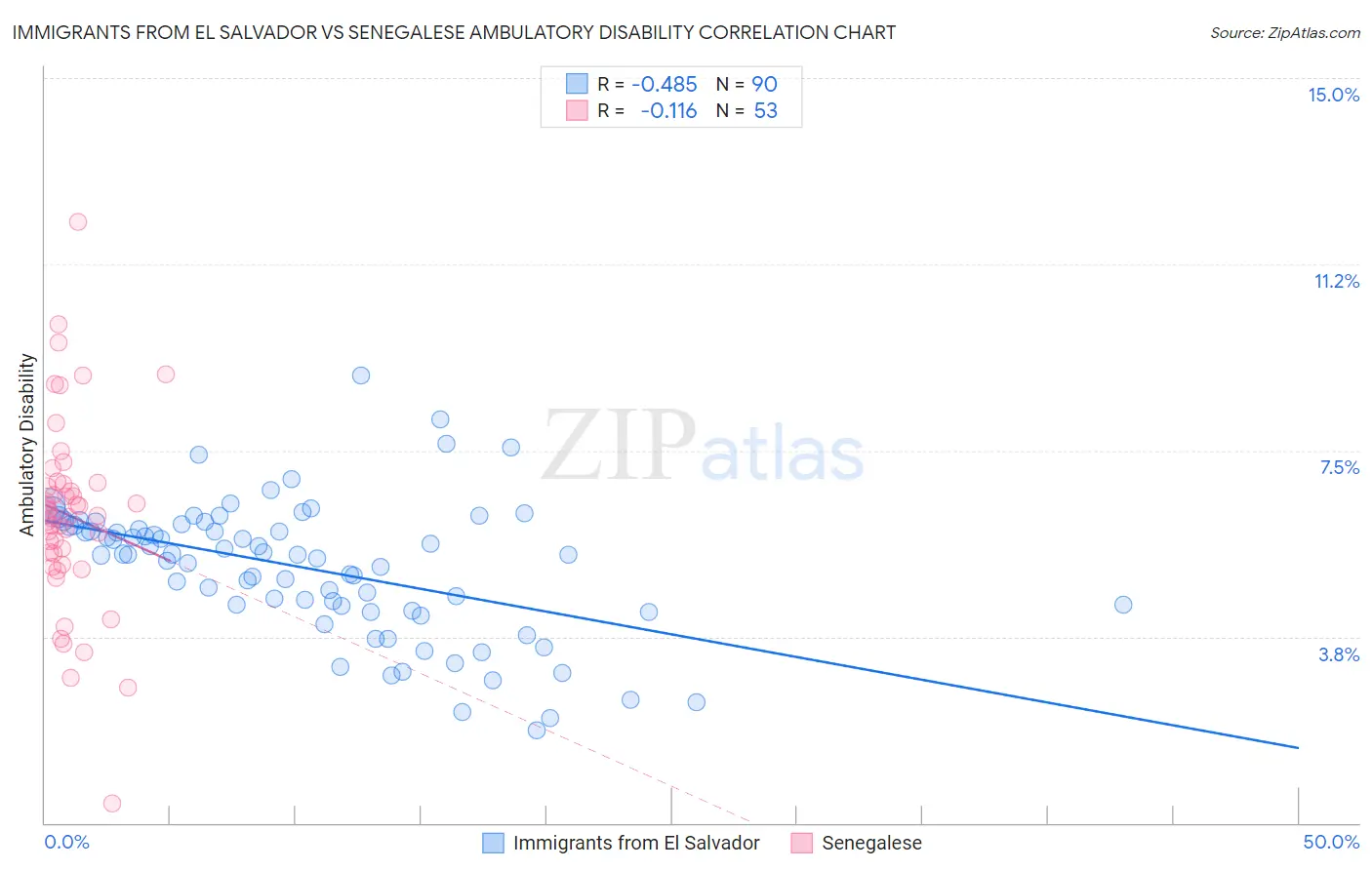 Immigrants from El Salvador vs Senegalese Ambulatory Disability