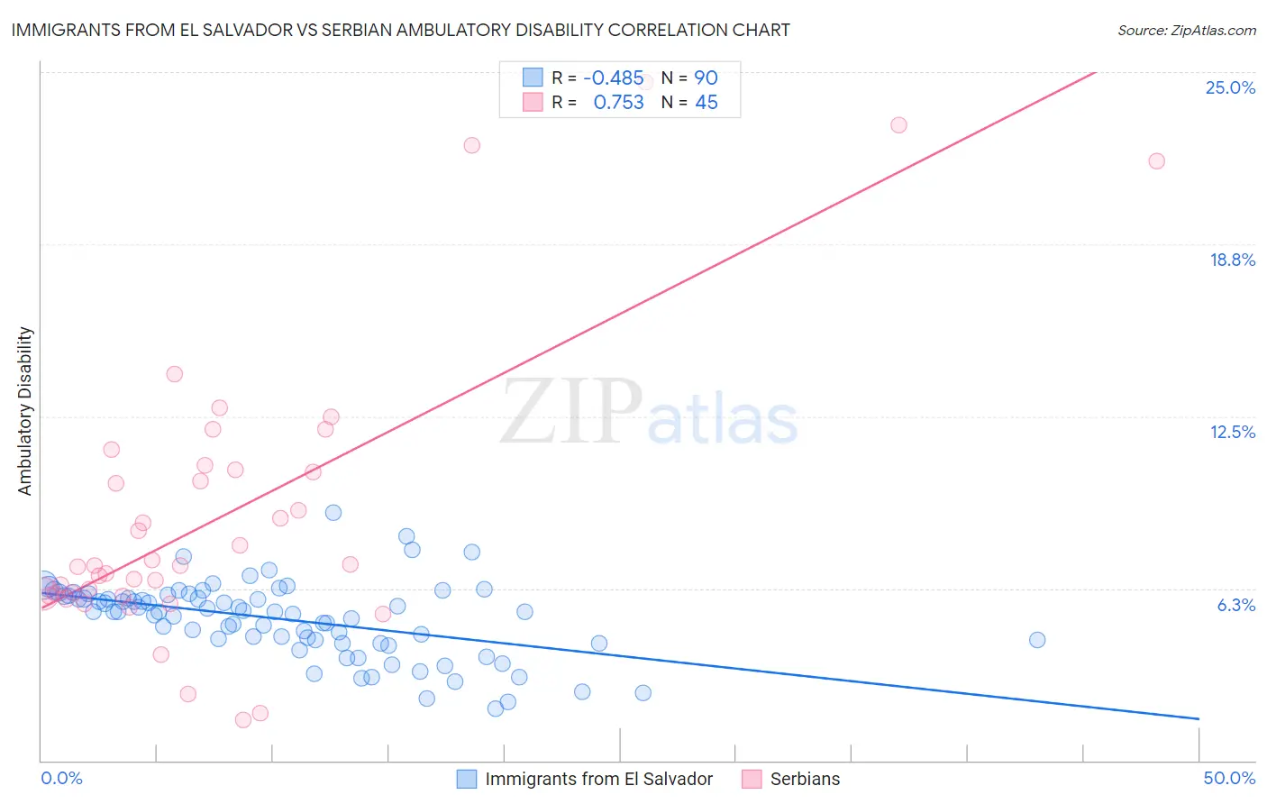 Immigrants from El Salvador vs Serbian Ambulatory Disability
