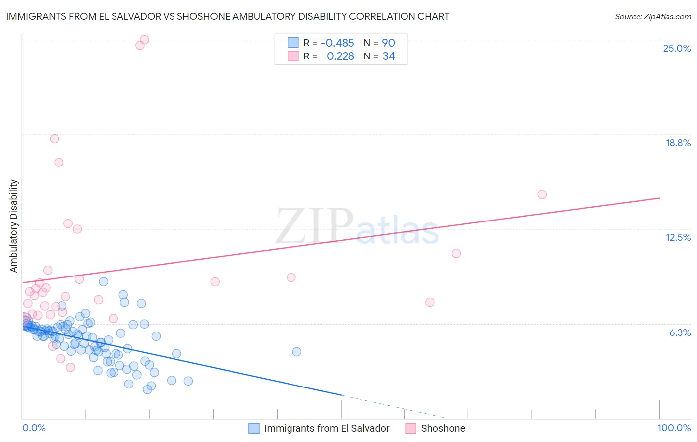 Immigrants from El Salvador vs Shoshone Ambulatory Disability