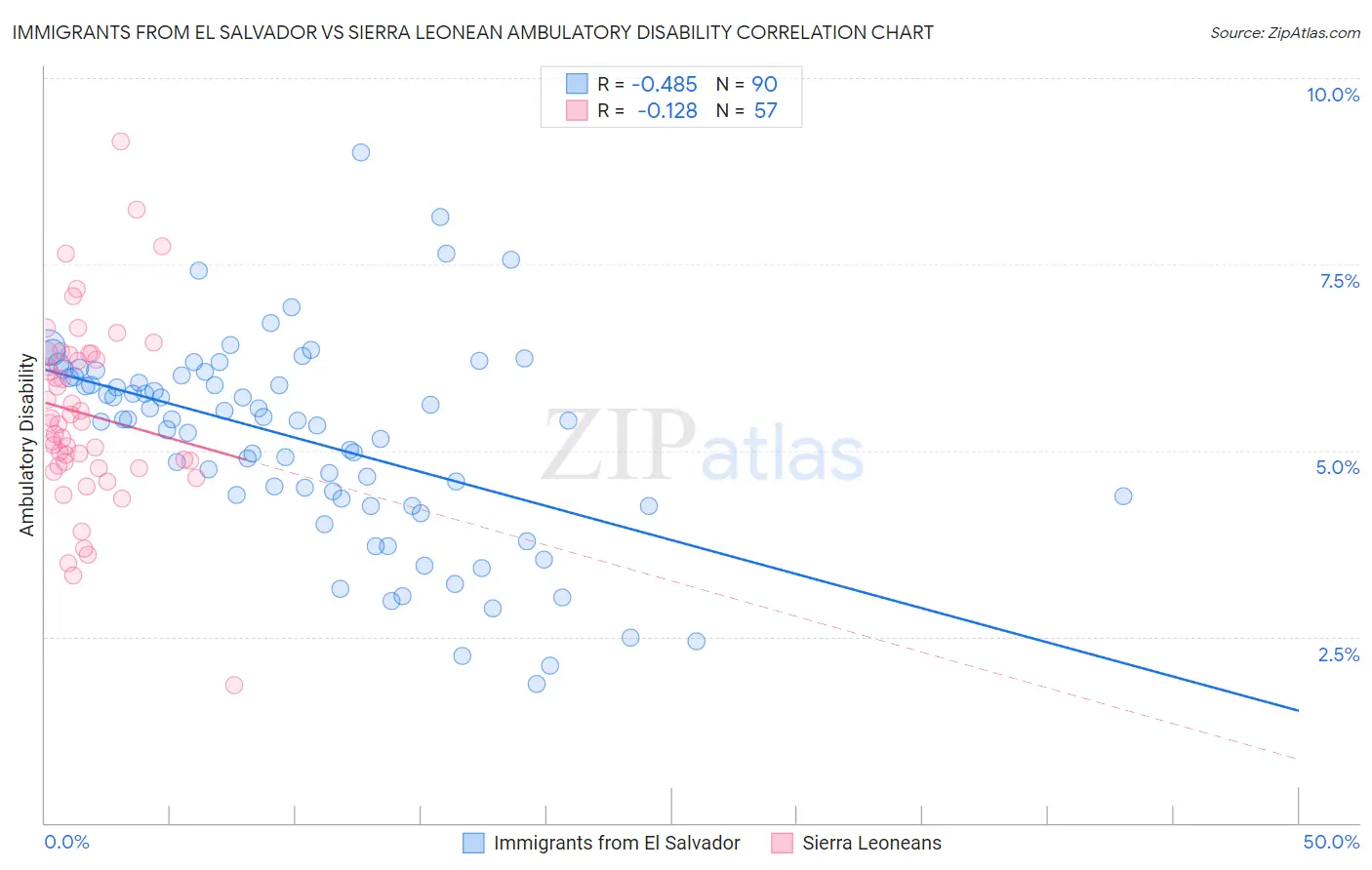 Immigrants from El Salvador vs Sierra Leonean Ambulatory Disability