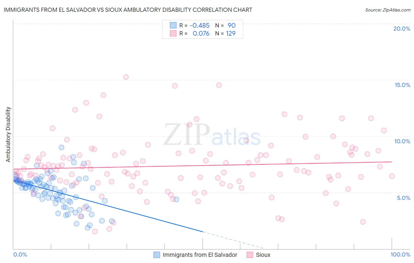 Immigrants from El Salvador vs Sioux Ambulatory Disability