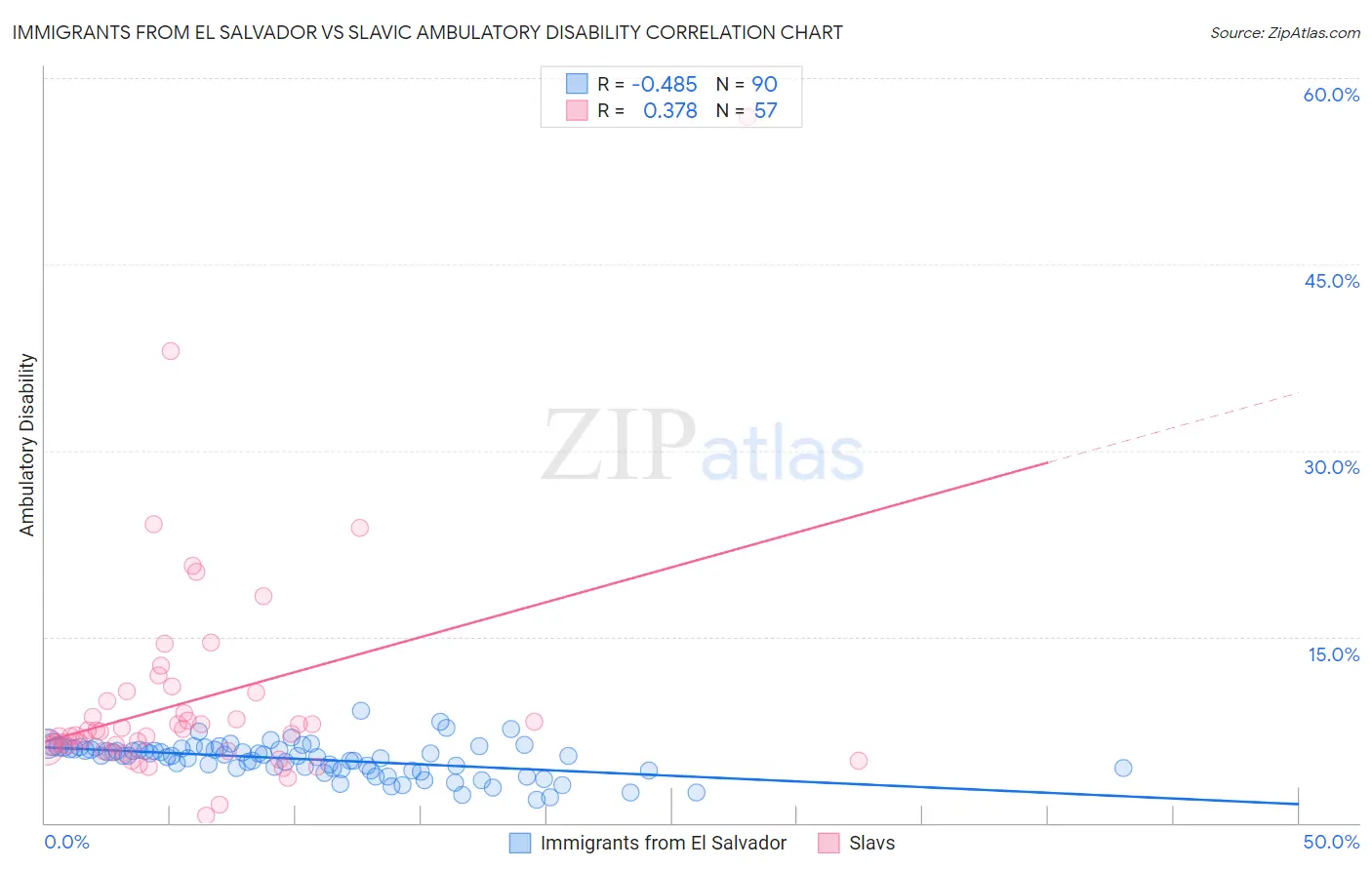 Immigrants from El Salvador vs Slavic Ambulatory Disability