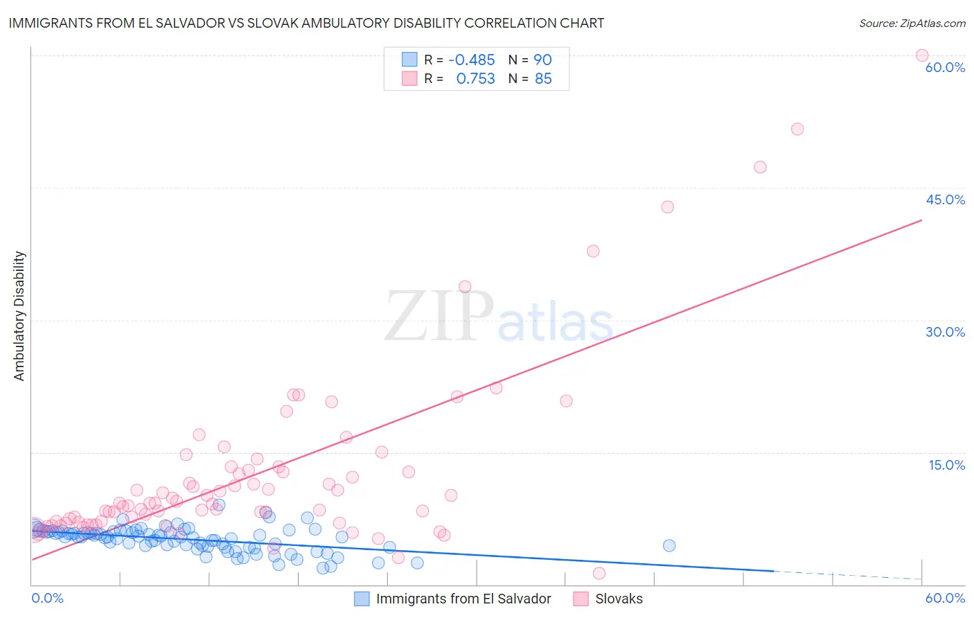 Immigrants from El Salvador vs Slovak Ambulatory Disability