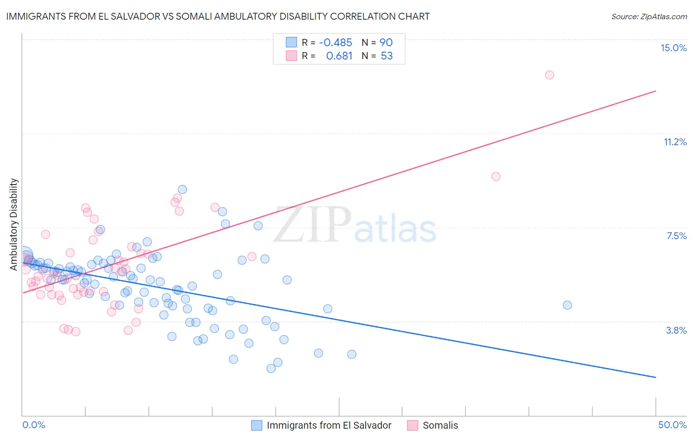 Immigrants from El Salvador vs Somali Ambulatory Disability