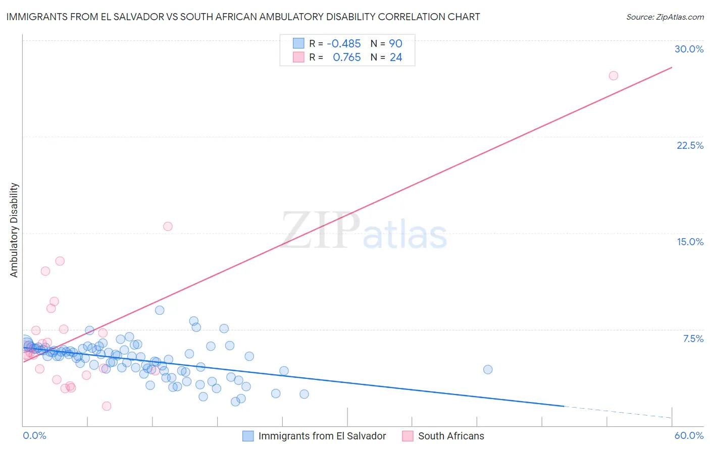 Immigrants from El Salvador vs South African Ambulatory Disability