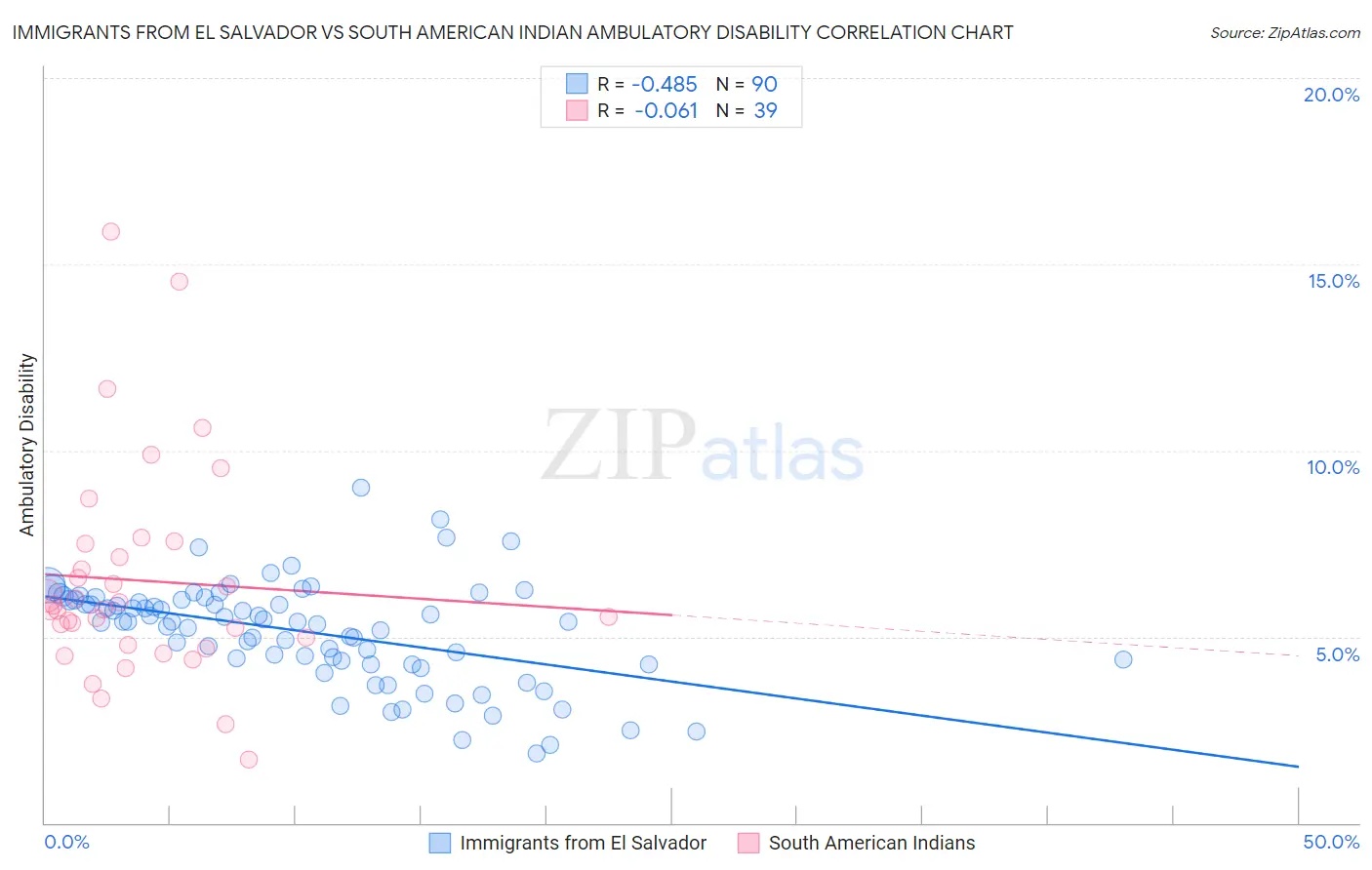 Immigrants from El Salvador vs South American Indian Ambulatory Disability