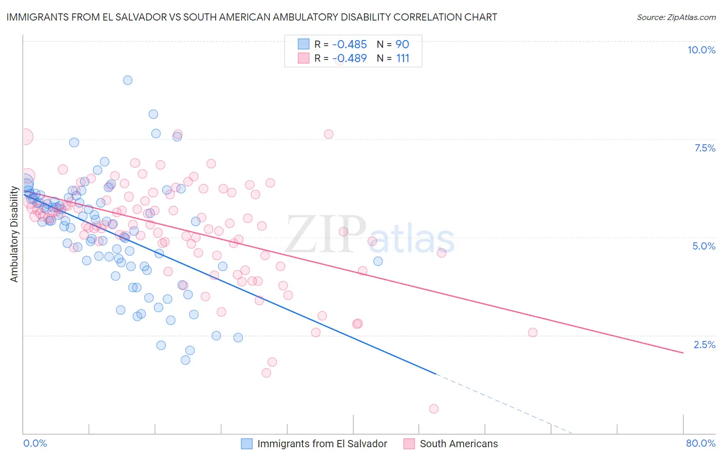 Immigrants from El Salvador vs South American Ambulatory Disability
