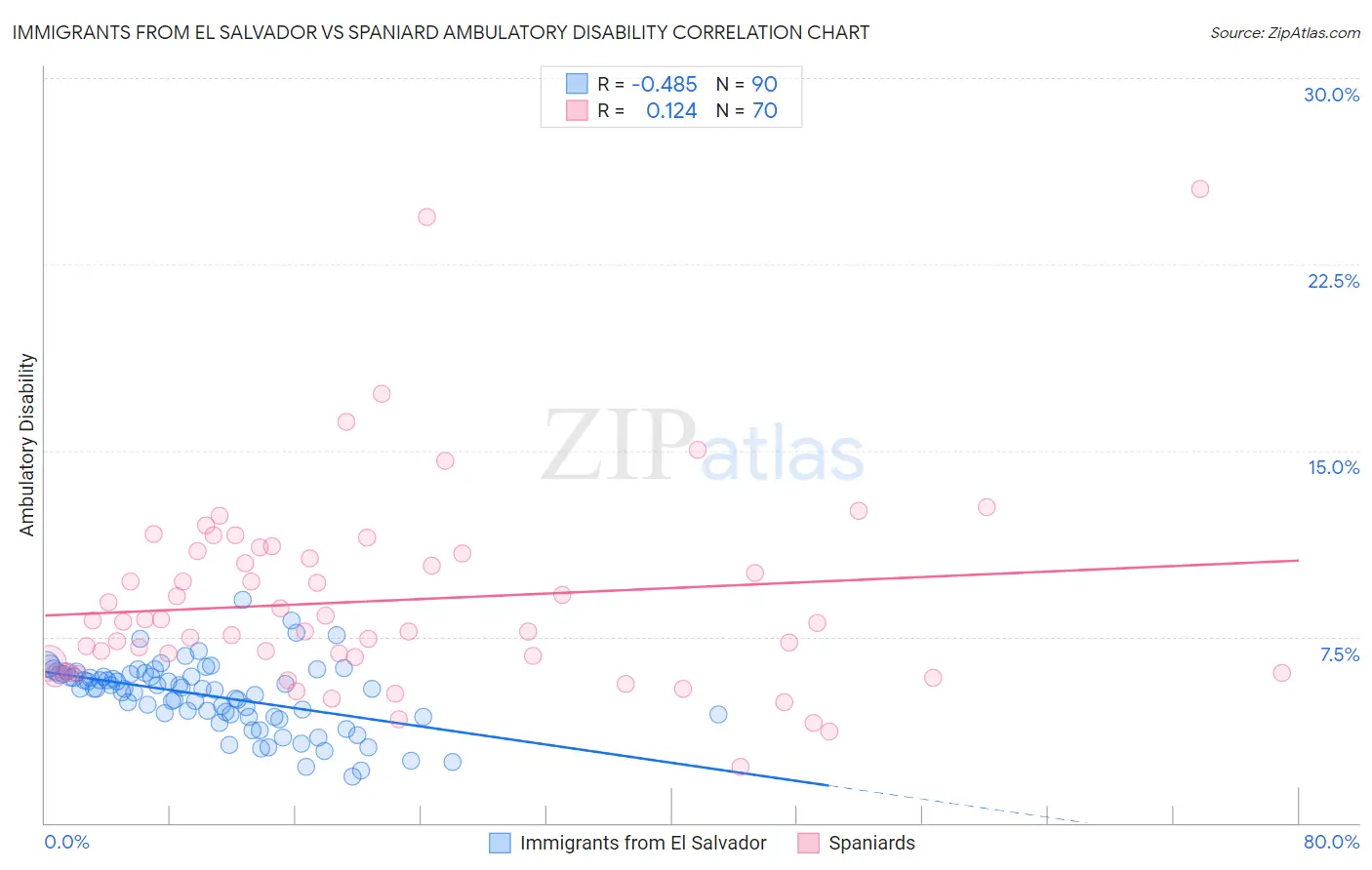 Immigrants from El Salvador vs Spaniard Ambulatory Disability
