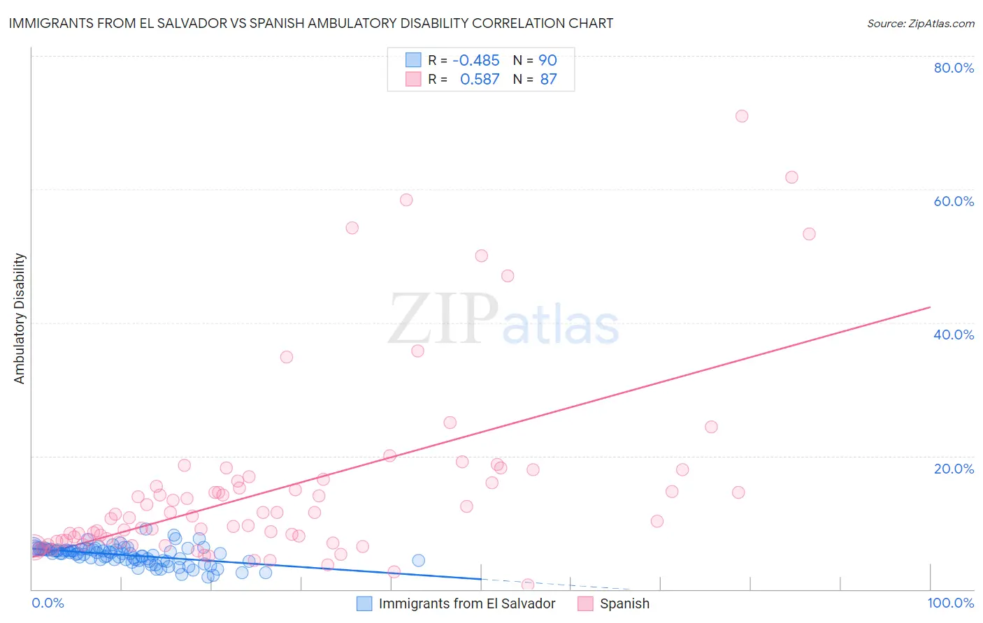 Immigrants from El Salvador vs Spanish Ambulatory Disability
