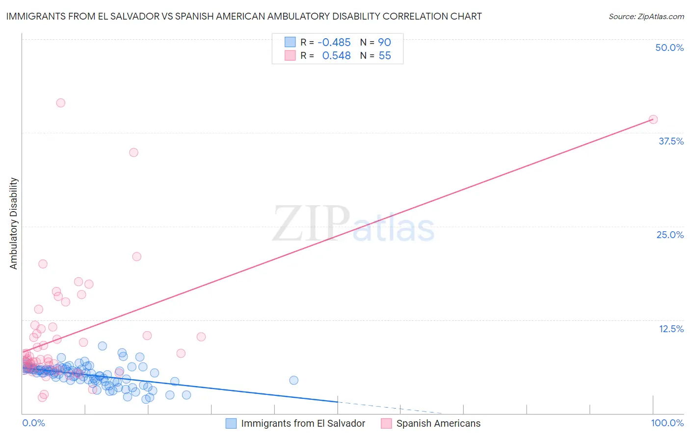 Immigrants from El Salvador vs Spanish American Ambulatory Disability
