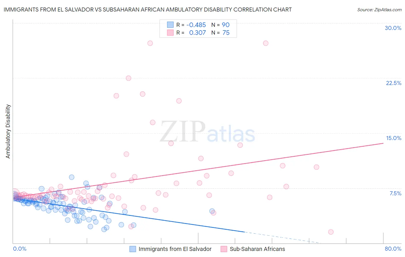 Immigrants from El Salvador vs Subsaharan African Ambulatory Disability