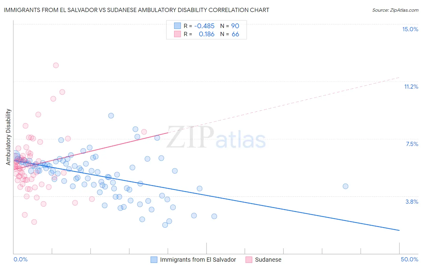 Immigrants from El Salvador vs Sudanese Ambulatory Disability