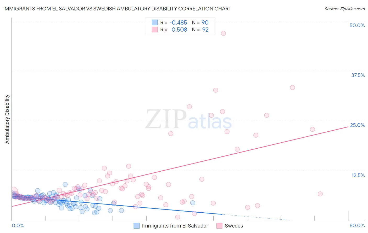 Immigrants from El Salvador vs Swedish Ambulatory Disability