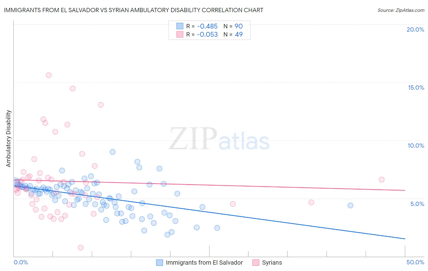 Immigrants from El Salvador vs Syrian Ambulatory Disability